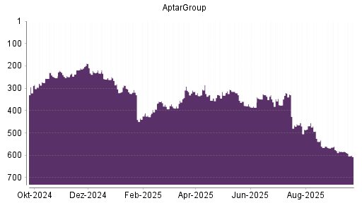 BOTSI®-Advisor Abstufung AptarGroup von Rang 583 auf ...