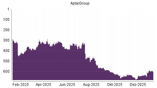 BOTSI®-Advisor Abstufung AptarGroup von Rang 625 auf ...