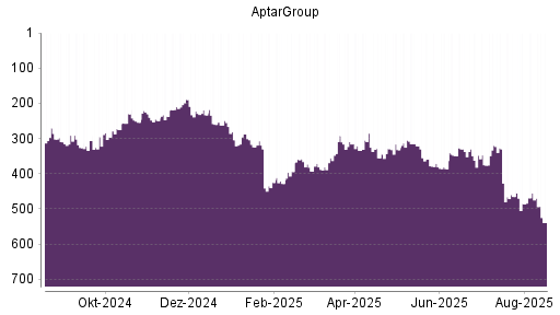 BOTSI®-Advisor Abstufung AptarGroup von Rang 242 auf Rang 248