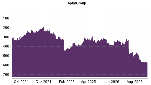 BOTSI®-Advisor Abstufung AptarGroup von Rang 568 auf Rang 576