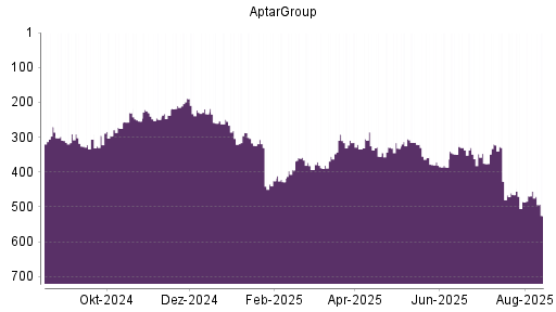 BOTSI®-Advisor Abstufung AptarGroup von Rang 240 auf Rang 247