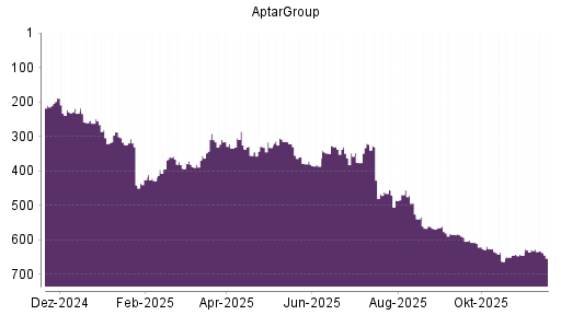 BOTSI®-Advisor Hochstufung AptarGroup von Rang 326 auf Rang 306