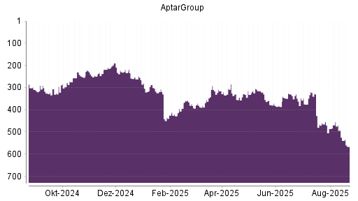 BOTSI®-Advisor Hochstufung AptarGroup von Rang 111 auf Rang 86