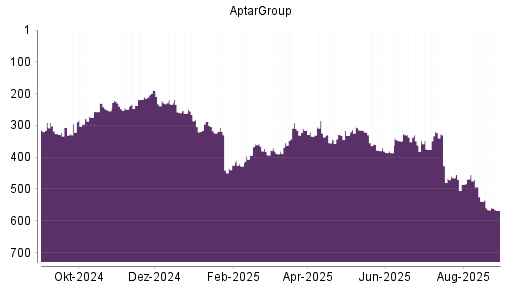 BOTSI®-Advisor Abstufung AptarGroup von Rang 566 auf ...