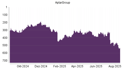BOTSI®-Advisor Abstufung AptarGroup von Rang 455 auf ...
