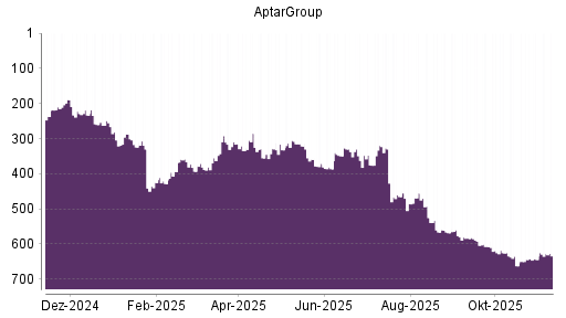 BOTSI®-Advisor belässt AptarGroup weiter auf ...