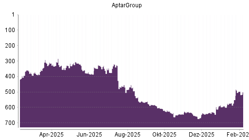 BOTSI®-Advisor Abstufung AptarGroup von Rang 497 auf ...