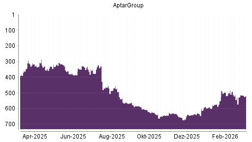 BOTSI®-Advisor Abstufung AptarGroup von Rang 515 auf ...