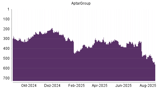 BOTSI®-Advisor Hochstufung AptarGroup von Rang 246 auf Rang 242
