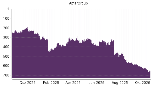 BOTSI®-Advisor belässt AptarGroup weiter auf ...