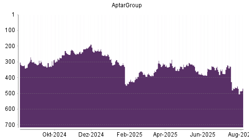 BOTSI®-Advisor Abstufung AptarGroup von Rang 465 auf ...