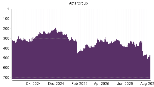BOTSI®-Advisor Abstufung AptarGroup von Rang 465 auf ...