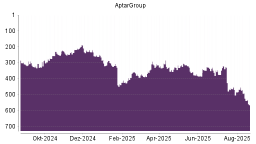 BOTSI®-Advisor Abstufung AptarGroup von Rang 85 auf Rang 102