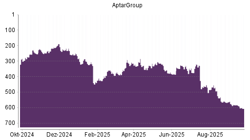 BOTSI®-Advisor Abstufung AptarGroup von Rang 592 auf ...
