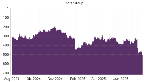 BOTSI®-Advisor Abstufung AptarGroup von Rang 427 auf ...