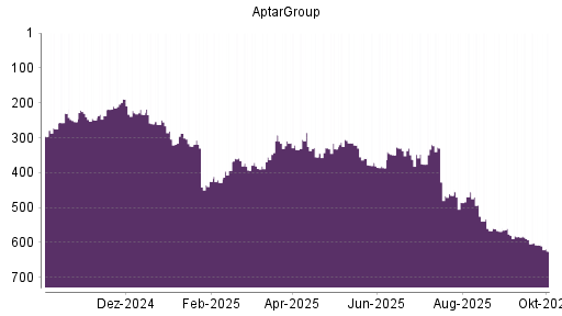 BOTSI®-Advisor Abstufung AptarGroup von Rang 607 auf ...