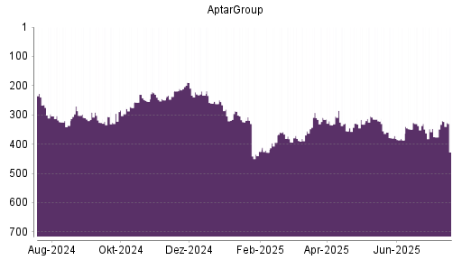 BOTSI®-Advisor Abstufung AptarGroup von Rang 362 auf ...
