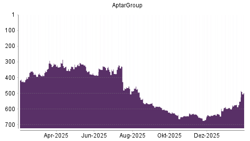 BOTSI®-Advisor Hochstufung AptarGroup von Rang 551 auf ...