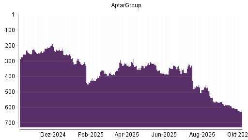 BOTSI®-Advisor Abstufung AptarGroup von Rang 576 auf ...