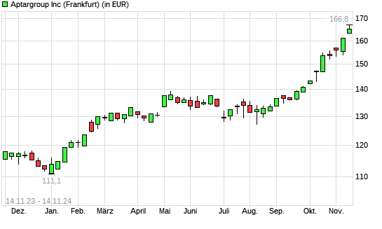 AptarGroup-Aktie mit neuem All-Time-High
