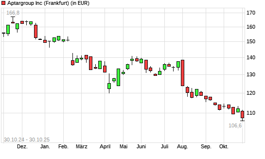 AptarGroup-Aktie mit neuem 12-Monats-Tief