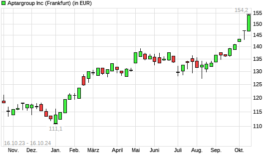 AptarGroup-Aktie mit neuem All-Time-High