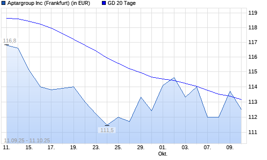 AptarGroup-Aktie unter 20-Tage-Linie