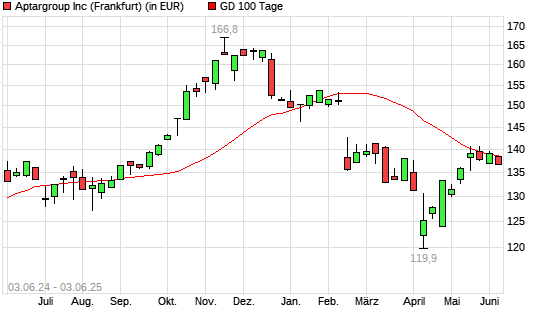 AptarGroup-Aktie unter 100-Tage-Linie