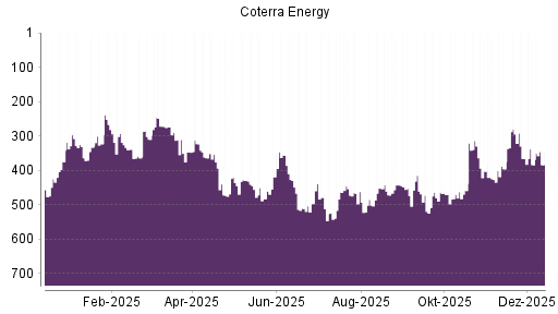 BOTSI®-Advisor belässt Cabot Oil & Gas weiter auf ...