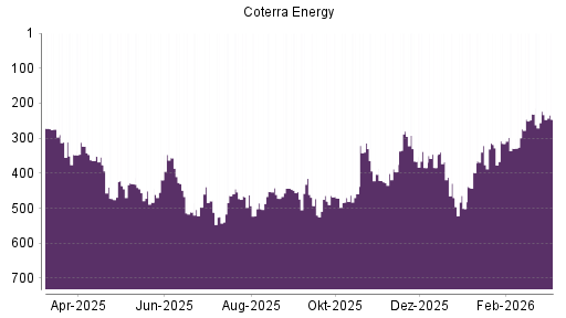 BOTSI®-Advisor Hochstufung Cabot Oil & Gas von Rang 483 auf ...