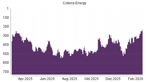 BOTSI®-Advisor Hochstufung Cabot Oil & Gas von Rang 274 auf ...