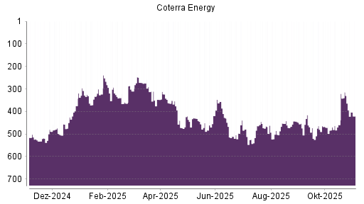 BOTSI®-Advisor Abstufung Cabot Oil & Gas von Rang 356 auf ...