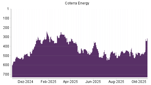 BOTSI®-Advisor Hochstufung Cabot Oil & Gas von Rang 470 auf ...