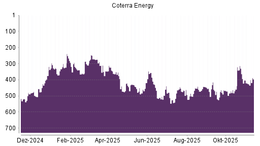 BOTSI®-Advisor Abstufung Cabot Oil & Gas von Rang 443 auf Rang 453