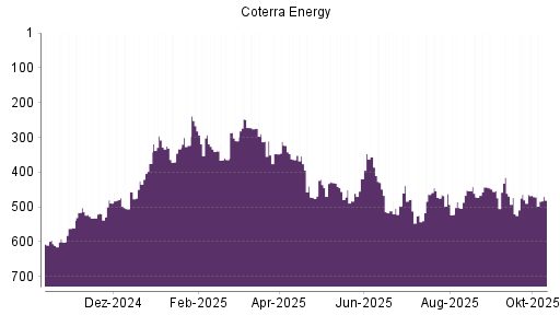 BOTSI®-Advisor Hochstufung Cabot Oil & Gas von Rang 471 auf ...