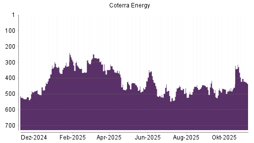 BOTSI®-Advisor Hochstufung Cabot Oil & Gas von Rang 419 auf ...
