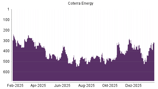 BOTSI®-Advisor Hochstufung Cabot Oil & Gas von Rang 321 auf ...