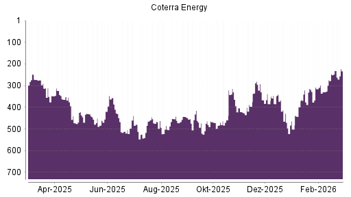 BOTSI®-Advisor Hochstufung Cabot Oil & Gas von Rang 471 auf ...
