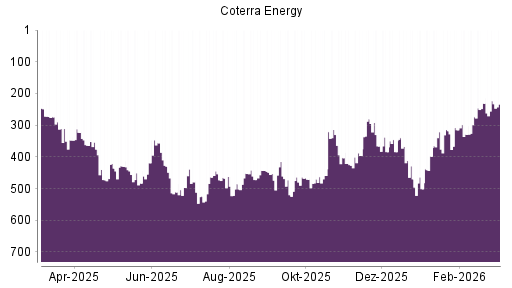 BOTSI®-Advisor Hochstufung Cabot Oil & Gas von Rang 231 auf ...