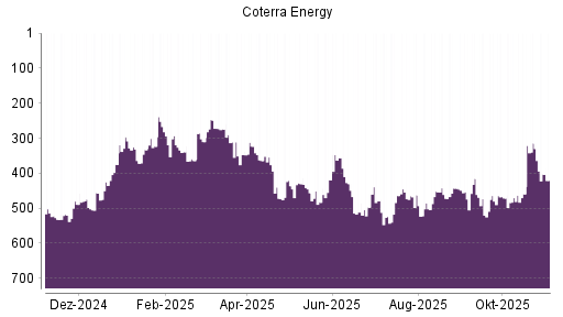 BOTSI®-Advisor Abstufung Cabot Oil & Gas von Rang 356 auf ...
