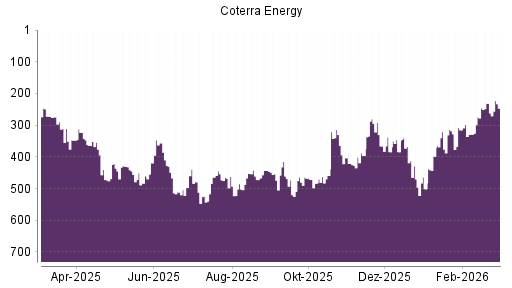 BOTSI®-Advisor Hochstufung Cabot Oil & Gas von Rang 427 auf ...
