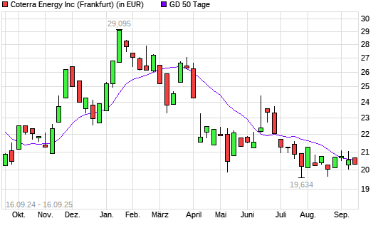 Cabot Oil & Gas-Aktie über 50-Tage-Linie