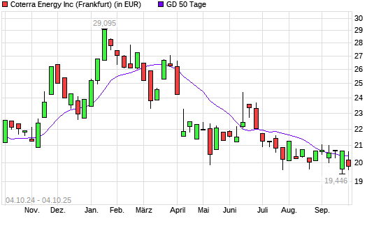 Cabot Oil & Gas-Aktie unter 50-Tage-Linie