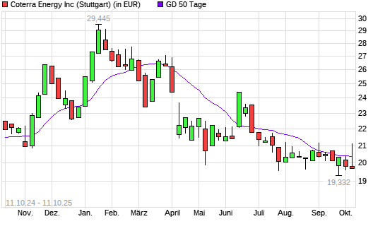 Cabot Oil & Gas-Aktie unter 50-Tage-Linie