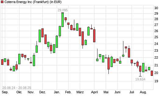 Cabot Oil & Gas-Aktie mit neuem 3-Jahres-Tief