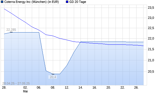 Cabot Oil & Gas-Aktie über 20-Tage-Linie