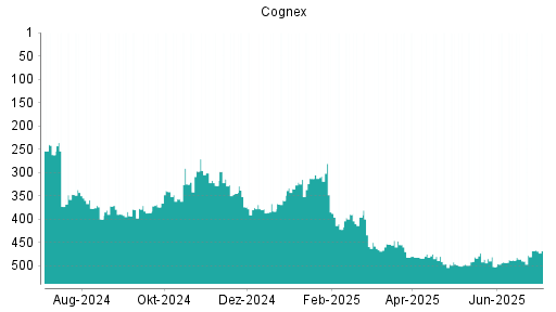 BOTSI®-Advisor belässt Cognex weiter auf ...