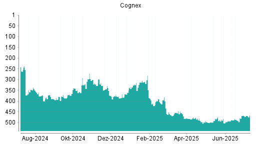 BOTSI®-Advisor Abstufung Cognex von Rang 496 auf ...