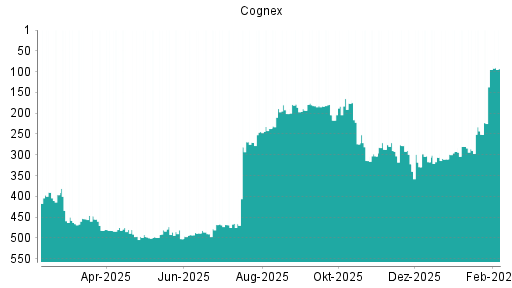 BOTSI®-Advisor Abstufung Cognex von Rang 287 auf ...