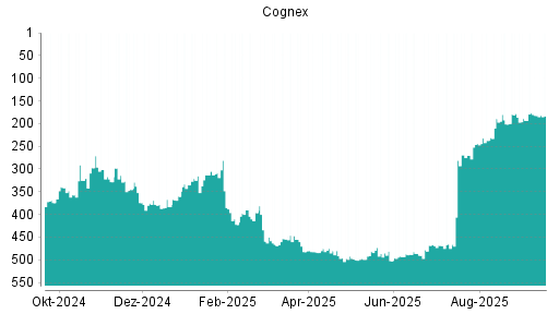 BOTSI®-Advisor Abstufung Cognex von Rang 182 auf ...